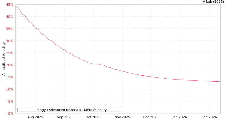 graph of Tongyu Advanced Materials MEM