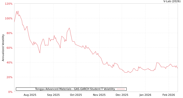 graph of Tongyu Advanced Materials GAS-GARCH-T
