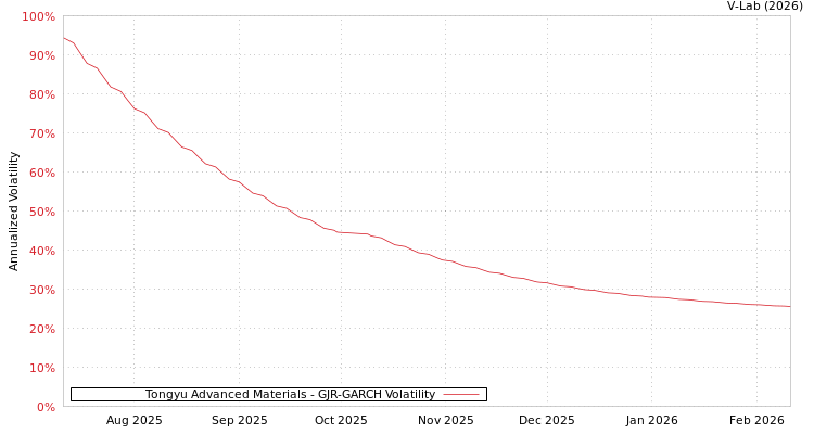 graph of Tongyu Advanced Materials GJR-GARCH