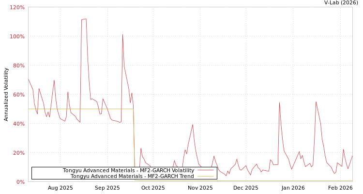 graph of Tongyu Advanced Materials MF2-GARCH