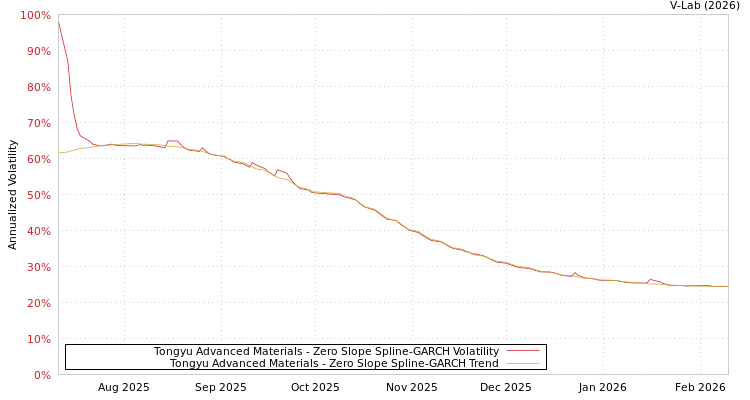 graph of Tongyu Advanced Materials S0GARCH
