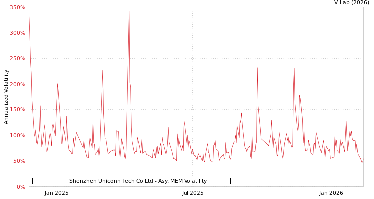 graph of Shenzhen Uniconn Tech Co Ltd AMEM