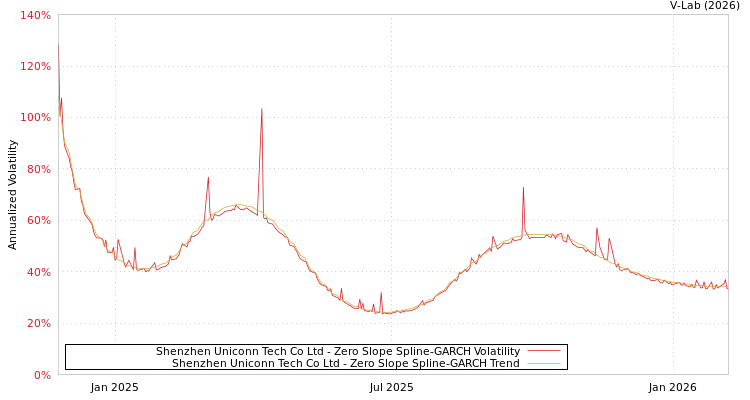 graph of Shenzhen Uniconn Tech Co Ltd S0GARCH