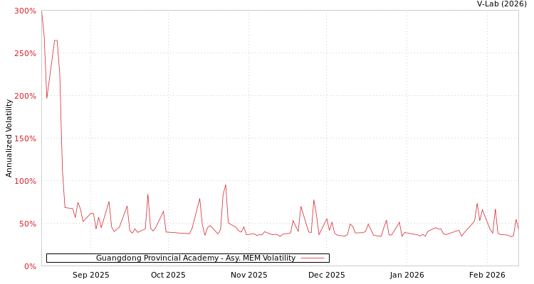 graph of Guangdong Provincial Academy AMEM