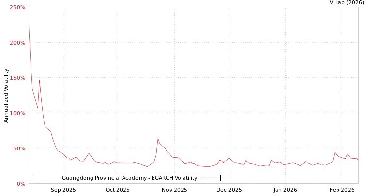 graph of Guangdong Provincial Academy EGARCH