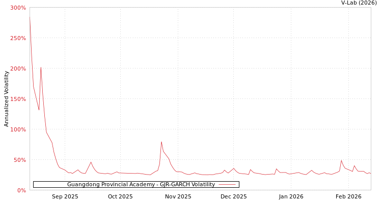 graph of Guangdong Provincial Academy GJR-GARCH