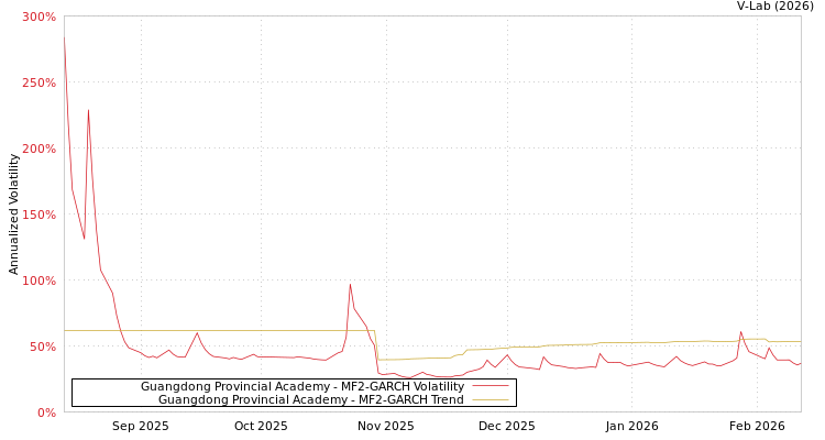 graph of Guangdong Provincial Academy MF2-GARCH
