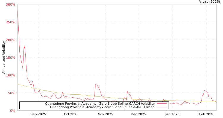 graph of Guangdong Provincial Academy S0GARCH