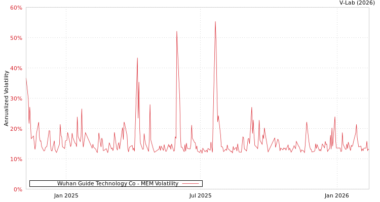 graph of Wuhan Guide Technology Co MEM
