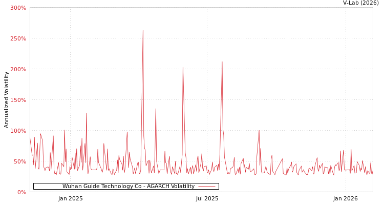 graph of Wuhan Guide Technology Co AGARCH