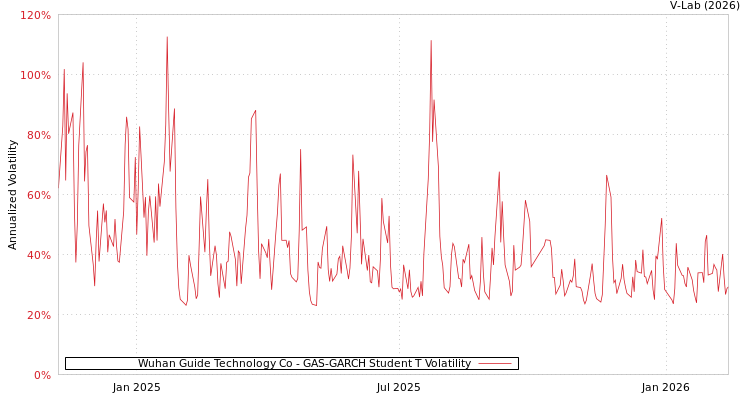 graph of Wuhan Guide Technology Co GAS-GARCH-T