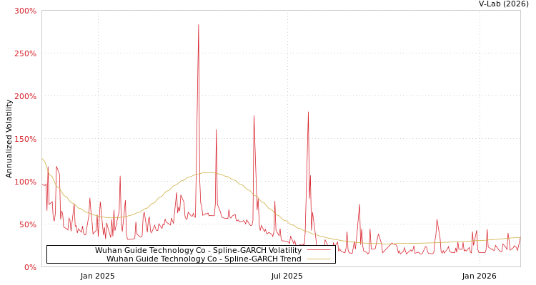 graph of Wuhan Guide Technology Co SGARCH