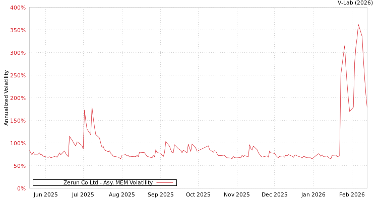 graph of Zerun Co Ltd AMEM