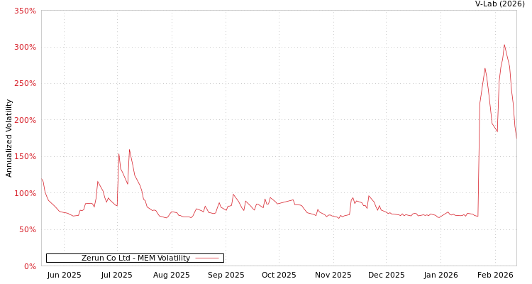 graph of Zerun Co Ltd MEM