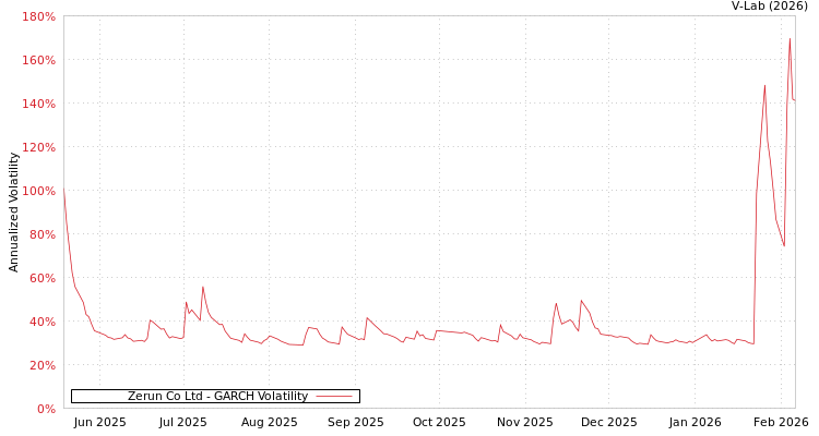 graph of Zerun Co Ltd GARCH