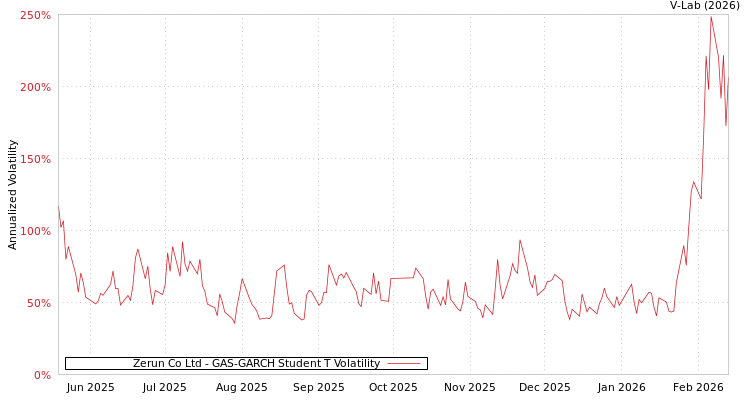 graph of Zerun Co Ltd GAS-GARCH-T