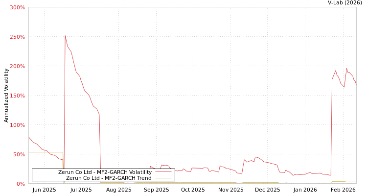 graph of Zerun Co Ltd MF2-GARCH