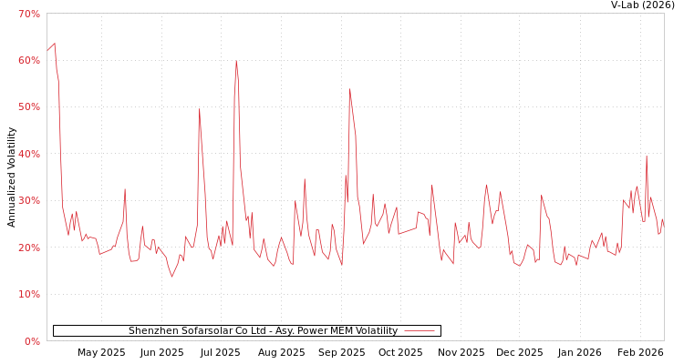 graph of Shenzhen Sofarsolar Co Ltd APMEM