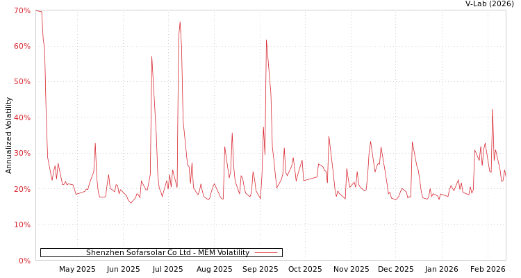 graph of Shenzhen Sofarsolar Co Ltd MEM