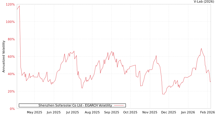 graph of Shenzhen Sofarsolar Co Ltd EGARCH