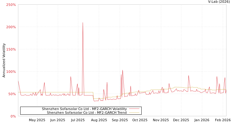 graph of Shenzhen Sofarsolar Co Ltd MF2-GARCH