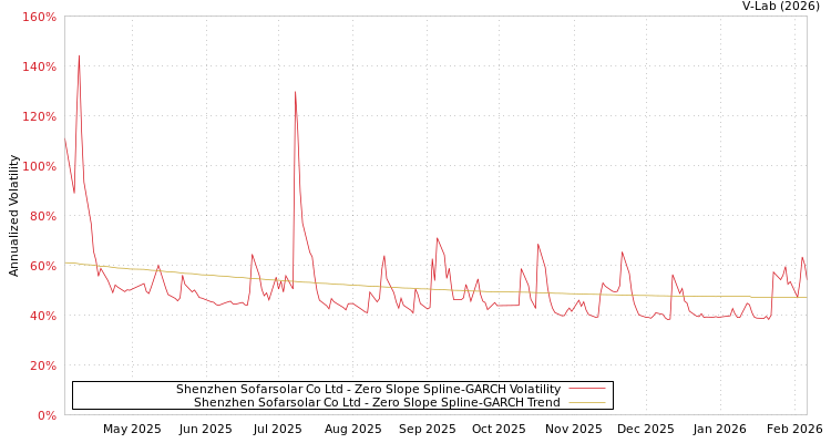 graph of Shenzhen Sofarsolar Co Ltd S0GARCH