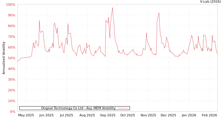 graph of Ongoal Technology Co Ltd AMEM
