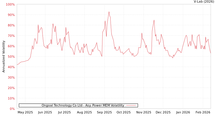 graph of Ongoal Technology Co Ltd APMEM