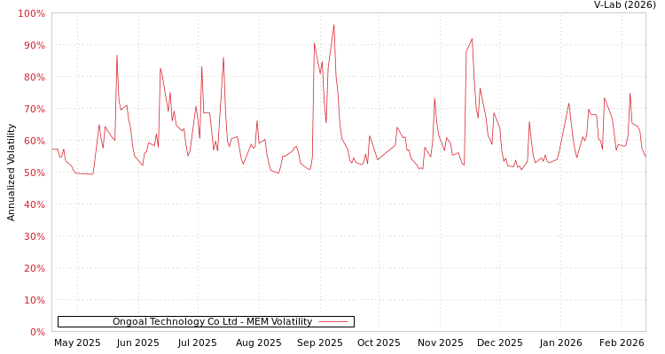 graph of Ongoal Technology Co Ltd MEM