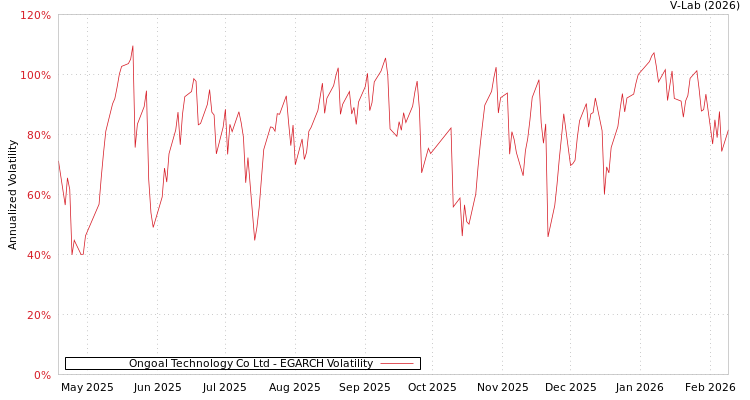 graph of Ongoal Technology Co Ltd EGARCH