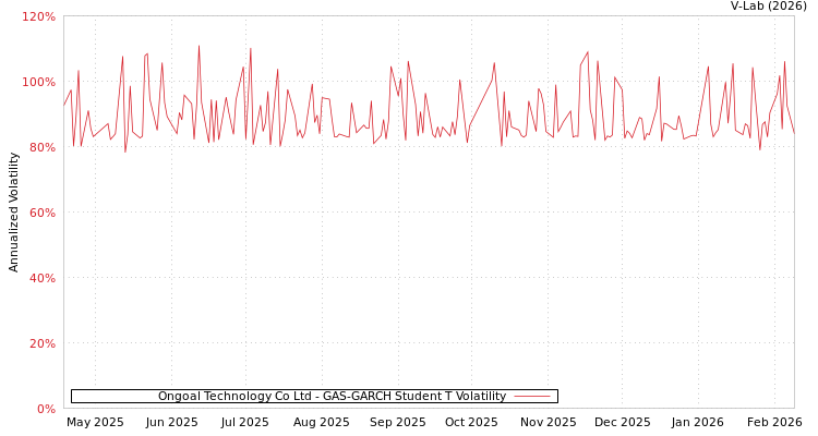 graph of Ongoal Technology Co Ltd GAS-GARCH-T