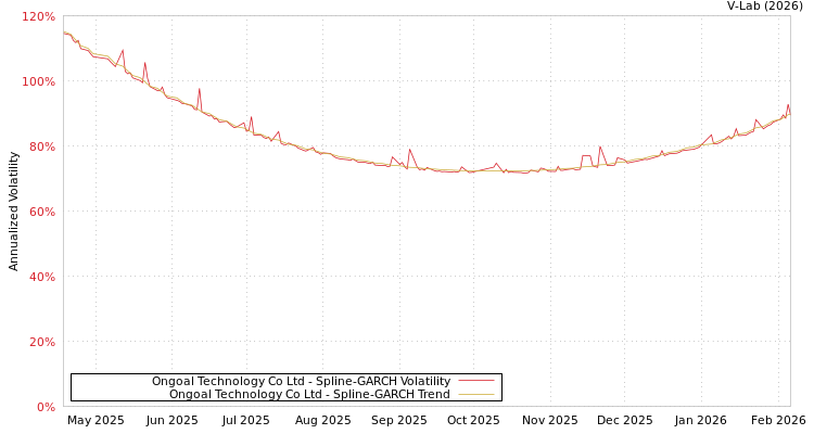 graph of Ongoal Technology Co Ltd SGARCH