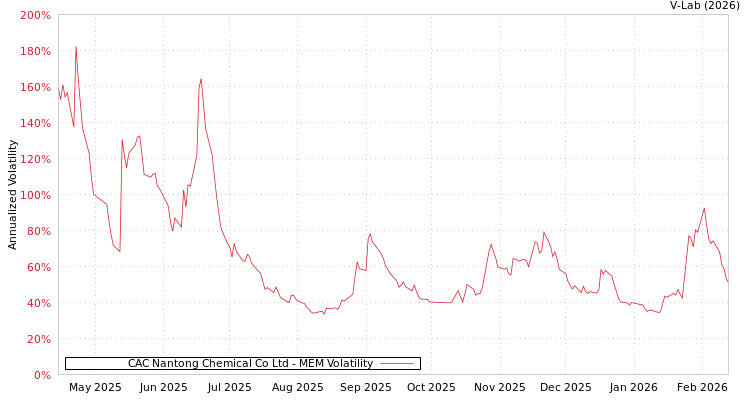 graph of CAC Nantong Chemical Co Ltd MEM