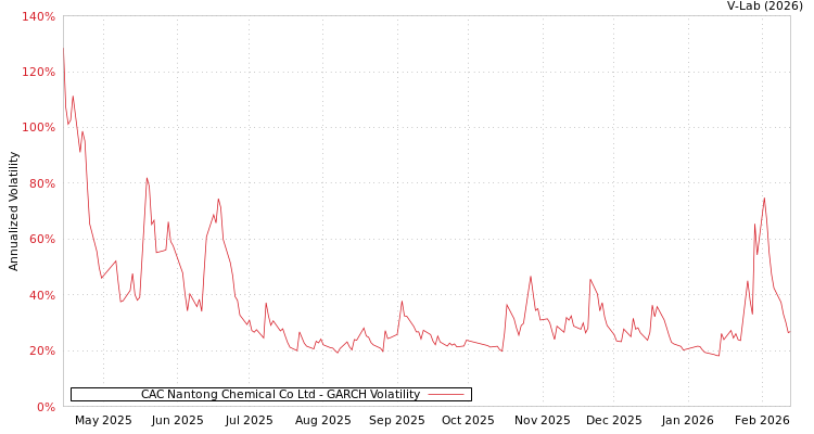 graph of CAC Nantong Chemical Co Ltd GARCH