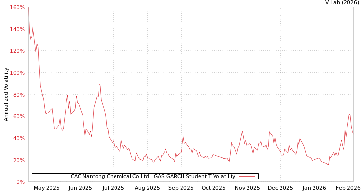 graph of CAC Nantong Chemical Co Ltd GAS-GARCH-T