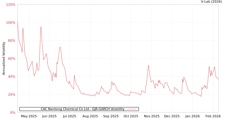 graph of CAC Nantong Chemical Co Ltd GJR-GARCH