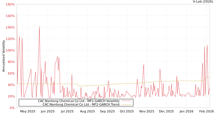 graph of CAC Nantong Chemical Co Ltd MF2-GARCH