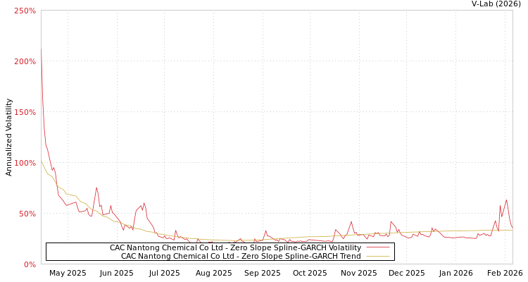 graph of CAC Nantong Chemical Co Ltd S0GARCH
