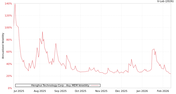 graph of Henghui Technology Corp AMEM