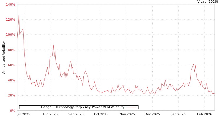 graph of Henghui Technology Corp APMEM