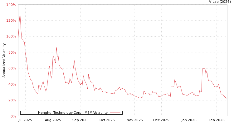 graph of Henghui Technology Corp MEM