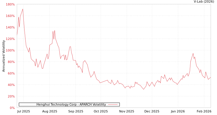 graph of Henghui Technology Corp APARCH