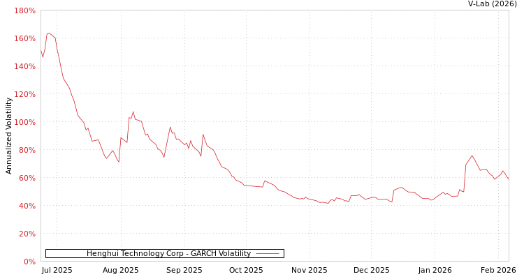 graph of Henghui Technology Corp GARCH