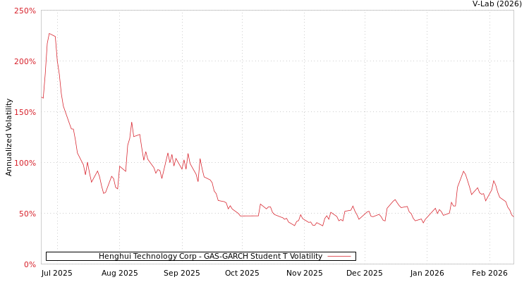 graph of Henghui Technology Corp GAS-GARCH-T