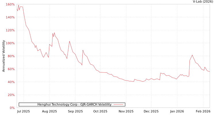 graph of Henghui Technology Corp GJR-GARCH