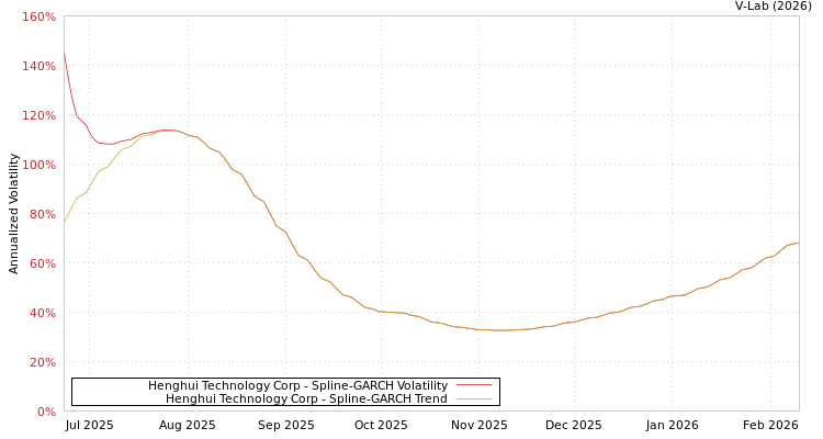 graph of Henghui Technology Corp SGARCH