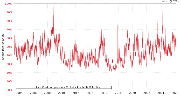 graph of Asia Vital Components Co Ltd AMEM