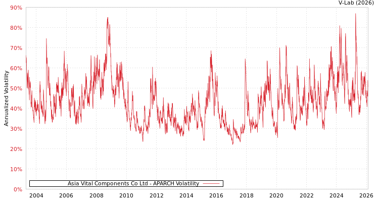 graph of Asia Vital Components Co Ltd APARCH