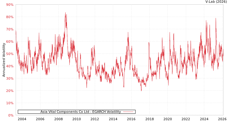 graph of Asia Vital Components Co Ltd EGARCH