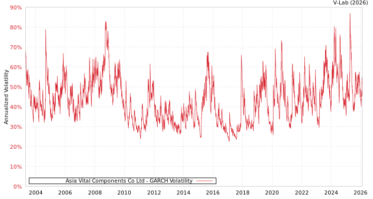 graph of Asia Vital Components Co Ltd GARCH
